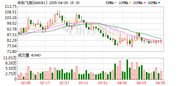 配资最新行情 中科飞测：2025年一季度实现营业总收入2.94亿元 同比增长24.89%