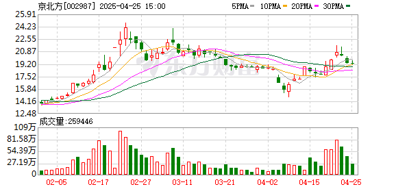 短线配资炒股 京北方：2025年一季度净利润4673.23万元