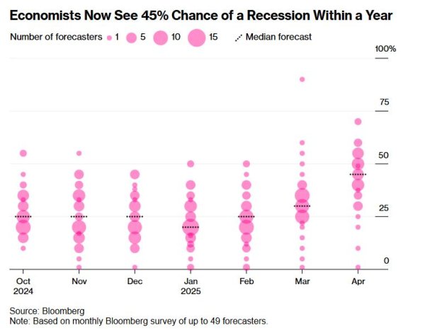 炒股配资基础知识 当全球陷入新一轮关税博弈 美国经济衰退概率等同于“抛硬币”