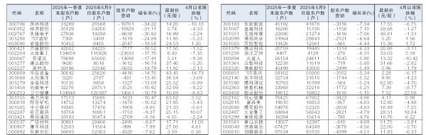 股票配资平台合法 46股股东户数较一季度末减少超过4%