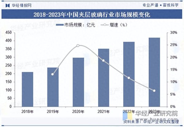 免息配资平台 2025年中国夹层玻璃行业市场规模、市场竞争格局及重点企业分析